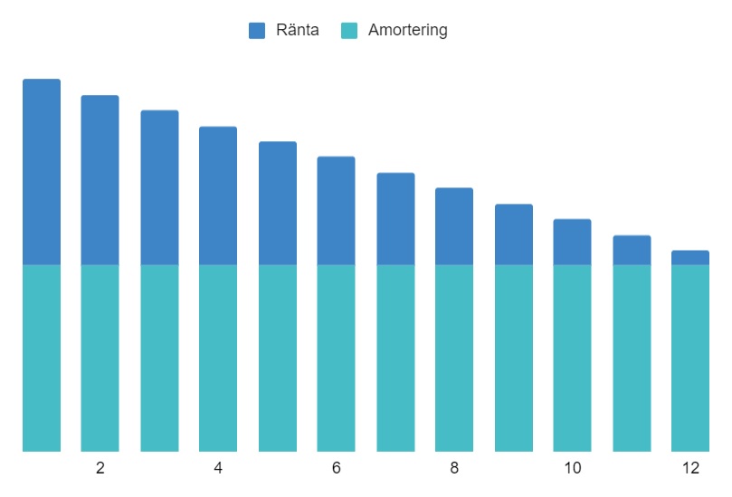 Företagslån rak amortering